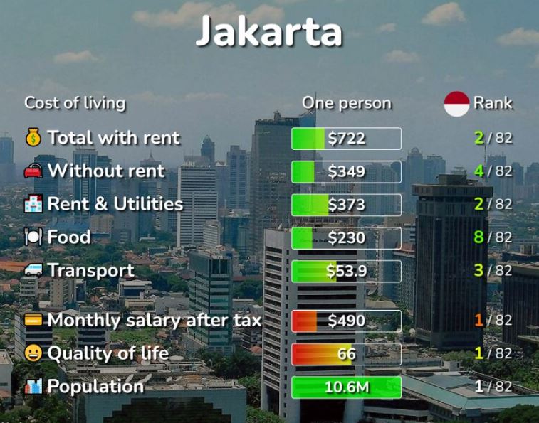 Cost of Living in Jakarta